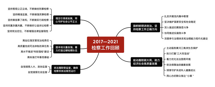 聚焦两会思维导图h53分钟get东营检察两会报告