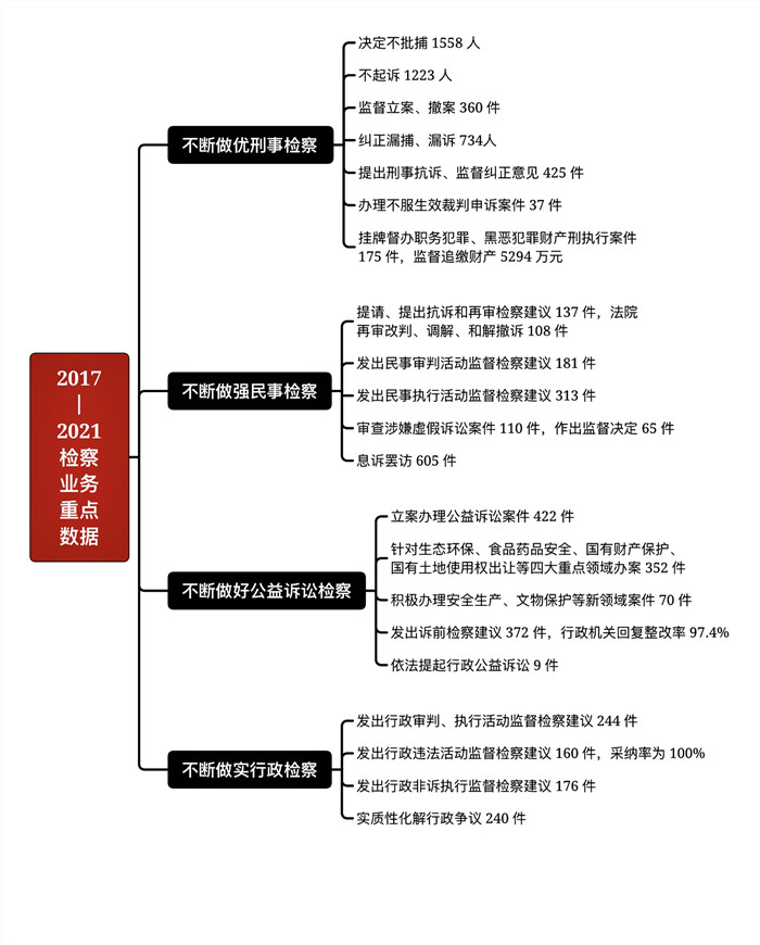 聚焦两会思维导图h53分钟get东营检察两会报告