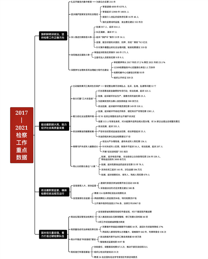 聚焦两会思维导图h53分钟get东营检察两会报告