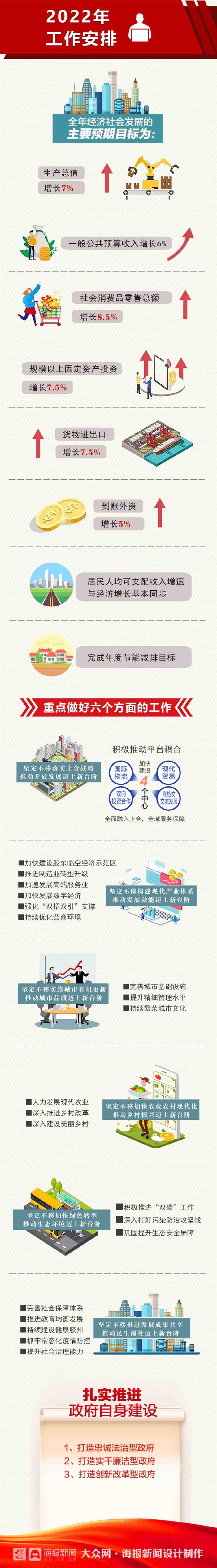 两会图解一图速览2022胶州市政府工作报告