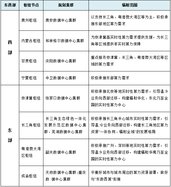 “东数西算”搅动资本bob官方下载链接市场挖掘机遇也需警惕陷阱(图2)