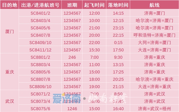 新增客运航点9个！2022年夏航季济南机场通航城市增至83个