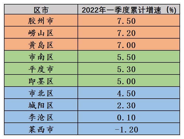 透视青岛十区市一季度gdp两年平均增速更显疫情之下经济韧性十足