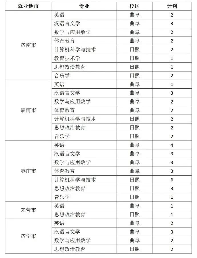 曲阜师范大学2022年分省分专业招生计划来啦！