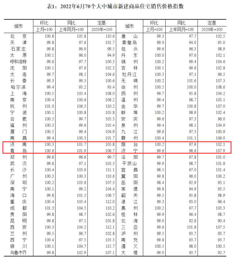 全国70城6月房价出炉！济青烟新房价格均上涨