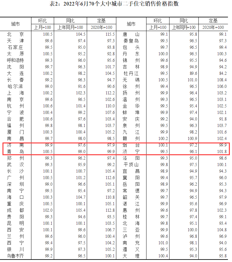 全国70城6月房价出炉！济青烟新房价格均上涨