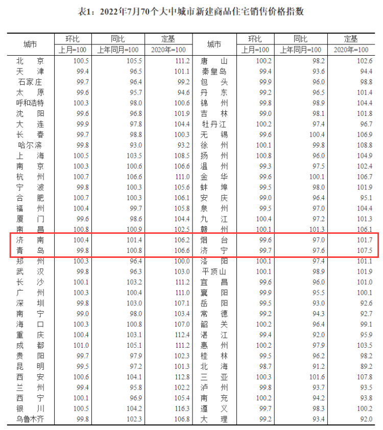 全国70城7月份房价出炉！济南新房三连涨，青岛略回落