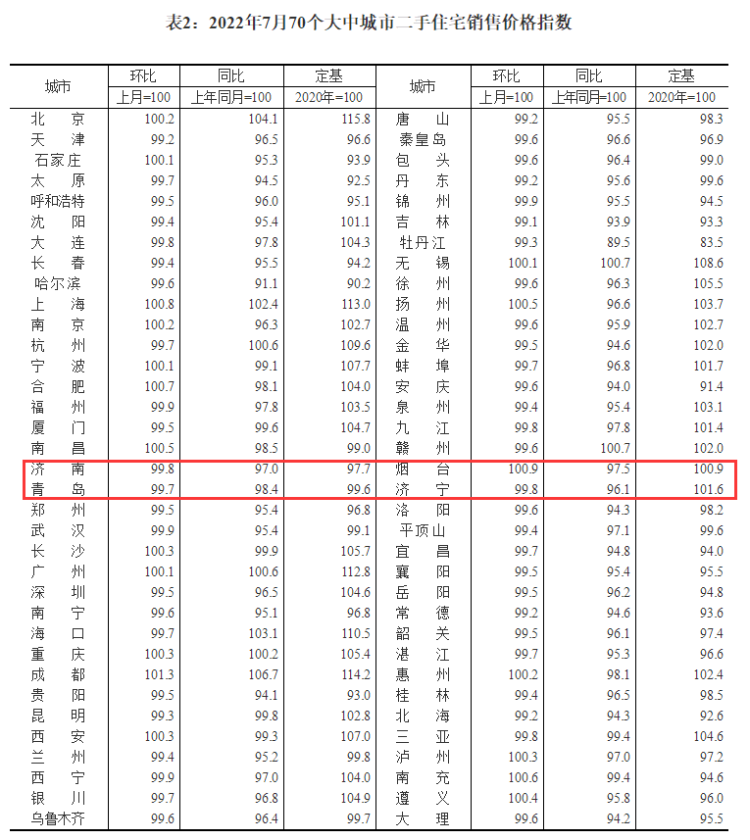 全国70城7月份房价出炉！济南新房三连涨，青岛略回落