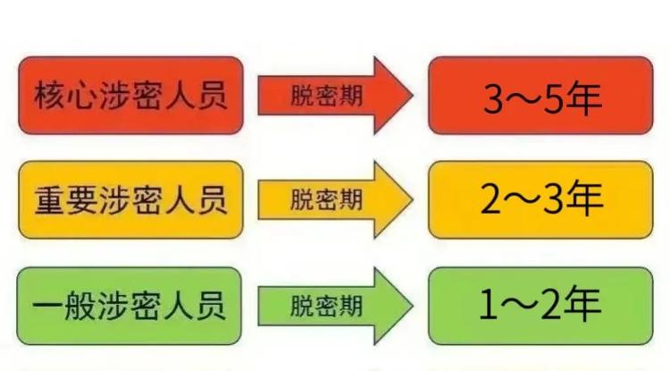 脫密期自機關,單位批准涉密人員離開涉密崗位之日起計算.