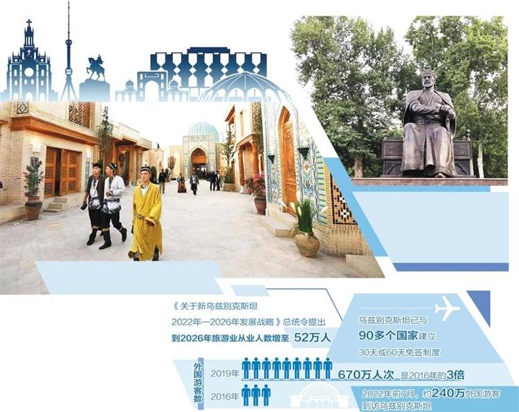 乌兹别克斯坦借力上合促旅游