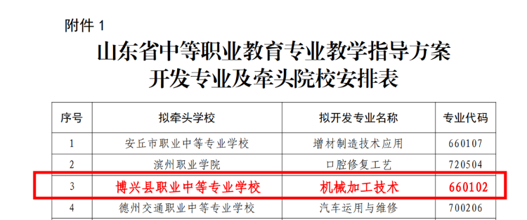 半岛电竞注册滨州市技师学院机械加工技术专业入围省中等职业教育专业教学指导方案(图2)