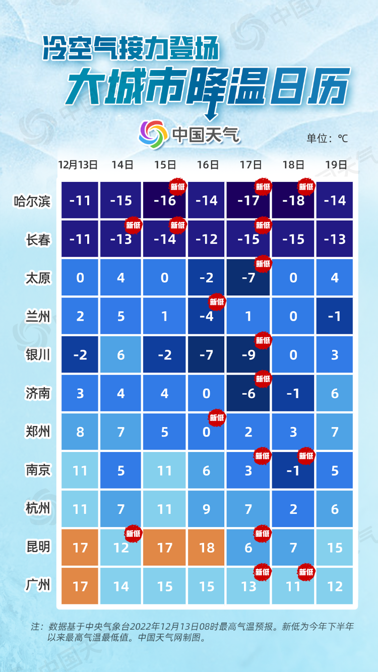 強冷空氣直達華南 大城市降溫日曆看你家氣溫何時降到低點3.72.1.1