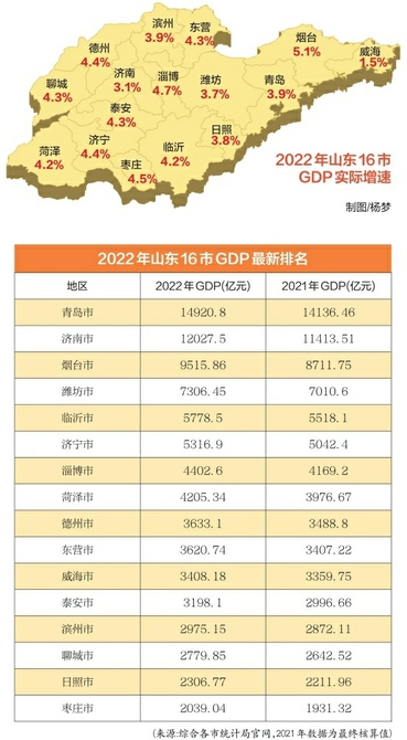 山东16市2022年GDP排名出炉，青岛、济南继续领跑