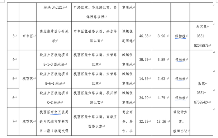 2688.7亩！2023年济南首批拟出让住宅用地清单公布