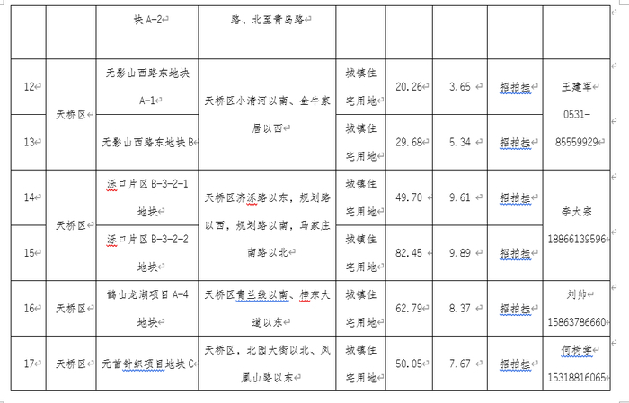 2688.7亩！2023年济南首批拟出让住宅用地清单公布