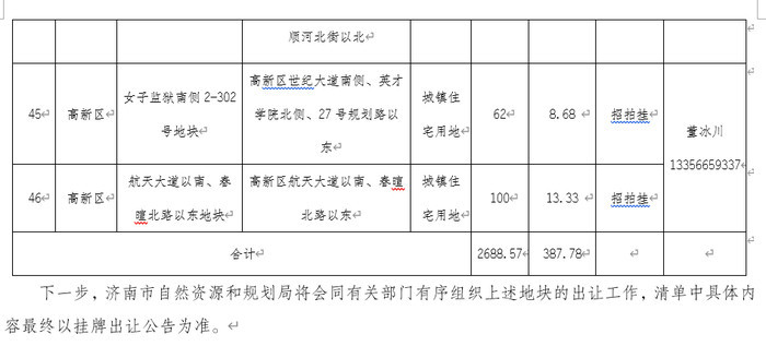 2688.7亩！2023年济南首批拟出让住宅用地清单公布