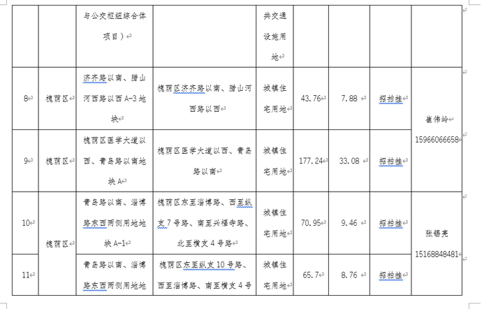 2688.7亩！2023年济南首批拟出让住宅用地清单公布