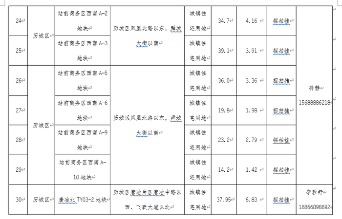 2688.7亩！2023年济南首批拟出让住宅用地清单公布