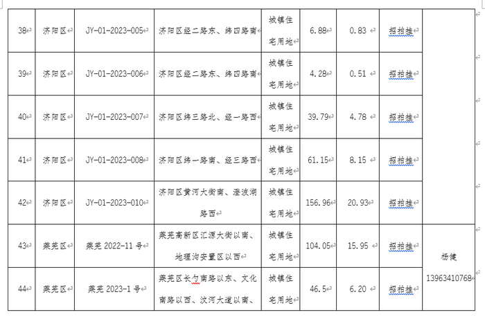 2688.7亩！2023年济南首批拟出让住宅用地清单公布