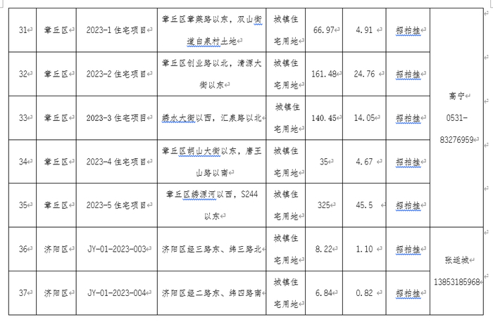 2688.7亩！2023年济南首批拟出让住宅用地清单公布