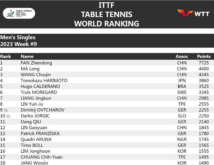 国际乒联最新世界排名：樊振东继续第一，马龙第二