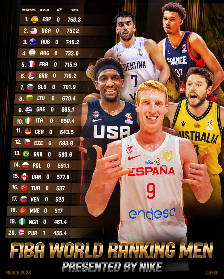 FIBA最新男篮排名：中国男篮第27 西班牙力压美国居首