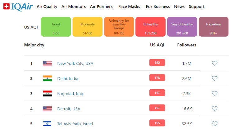 KaiYun官方网站浓烟下的美国：N95口罩、中国产空气净化器大卖(图2)