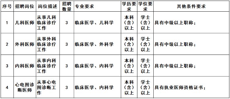 煙臺市芝罘區婦幼保健院發佈招聘兒科外科內科心電圖診斷醫師啟事