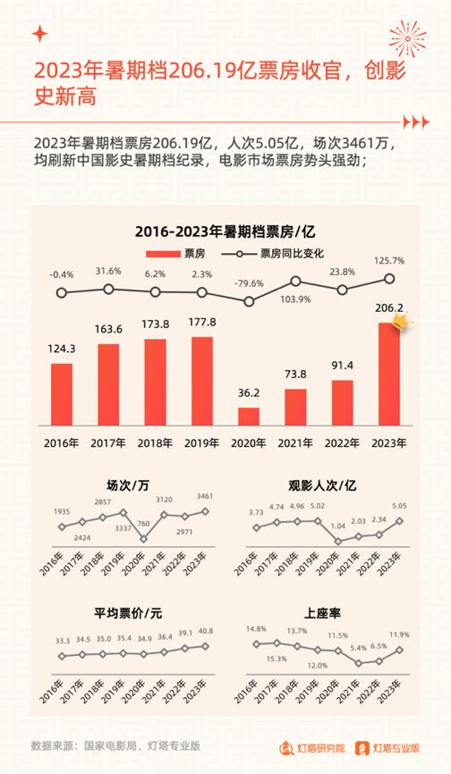 暑期档收官，206.19亿元票房刷新中国影史纪录