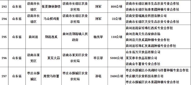 山东新增41个名特优新农产品