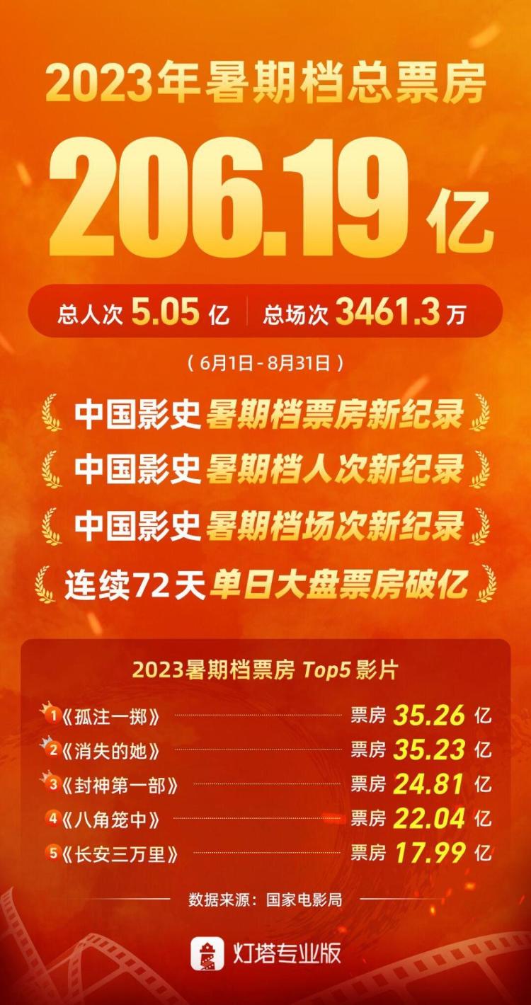 史上最強暑期檔：206億元票房是怎么來的