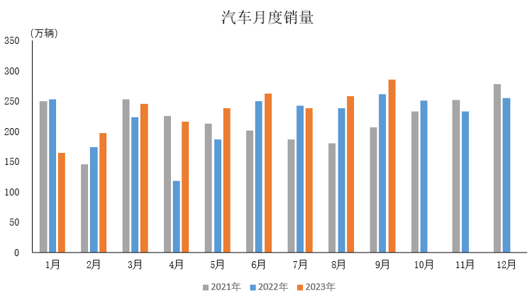 中汽協：9月汽車產銷量均創歷史同期新高