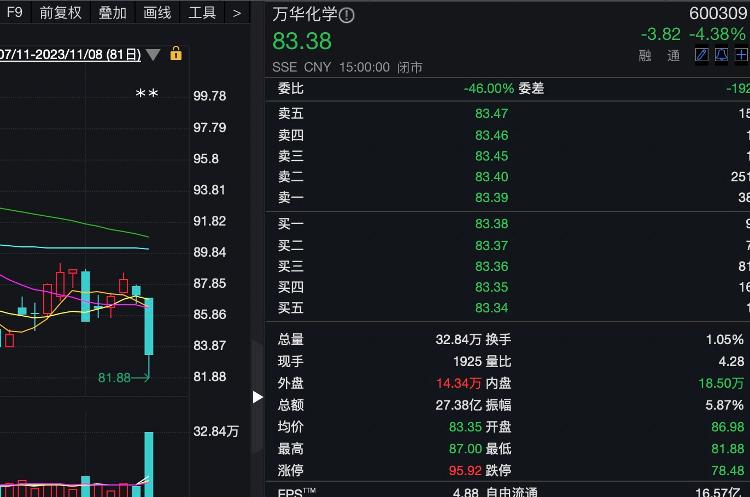 財鑫聞丨萬華化學擬不超過60億收購銅化集團股權交易雙方股價呈冰火兩