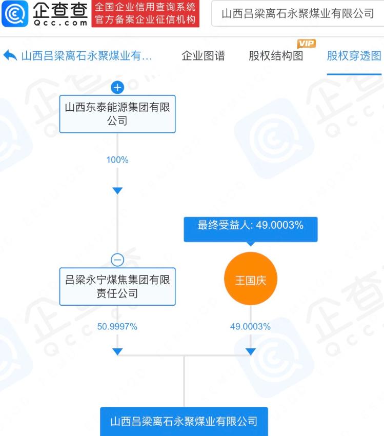 山西吕梁永聚煤业大股东已成老赖 涉案金额近1.68亿