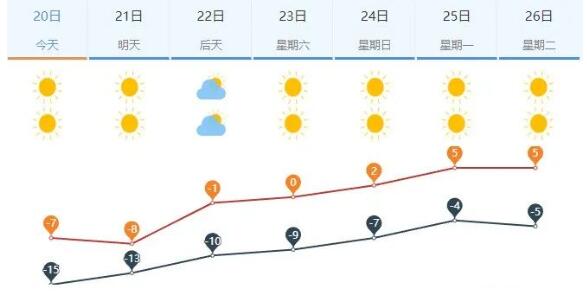 濟南氣溫再創新低明日218或將打破12月最冷白天紀錄