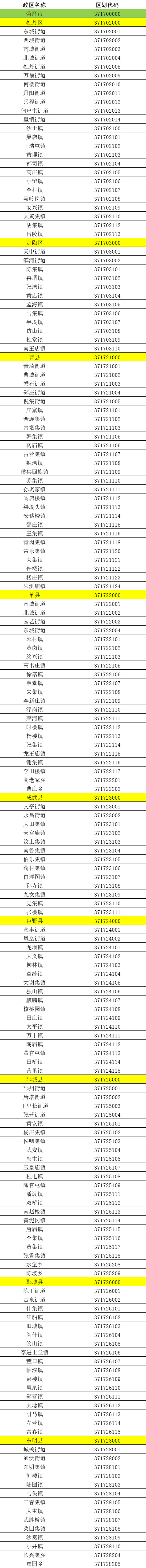 最新版菏澤市行政區劃代碼公佈看看你家的是