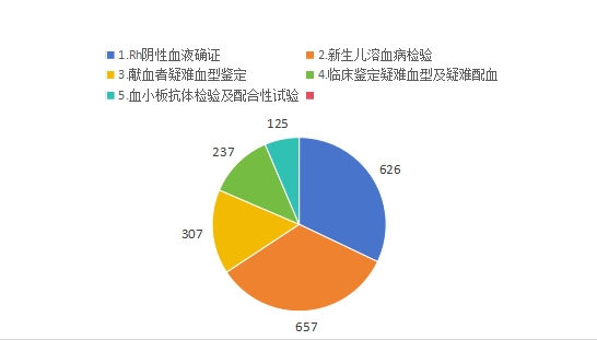 臨床檢驗送檢新生兒溶血病標本657人次;鑑定獻血者疑難血型307人次