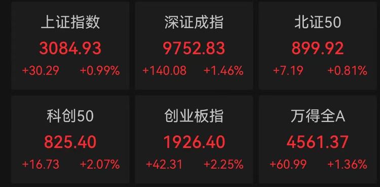 A股三大指数创年内新高，两市超4500股飘红