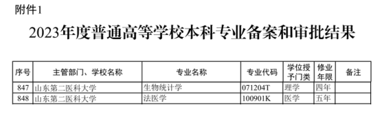 本科专业设置(本科专科专业对照一览表)