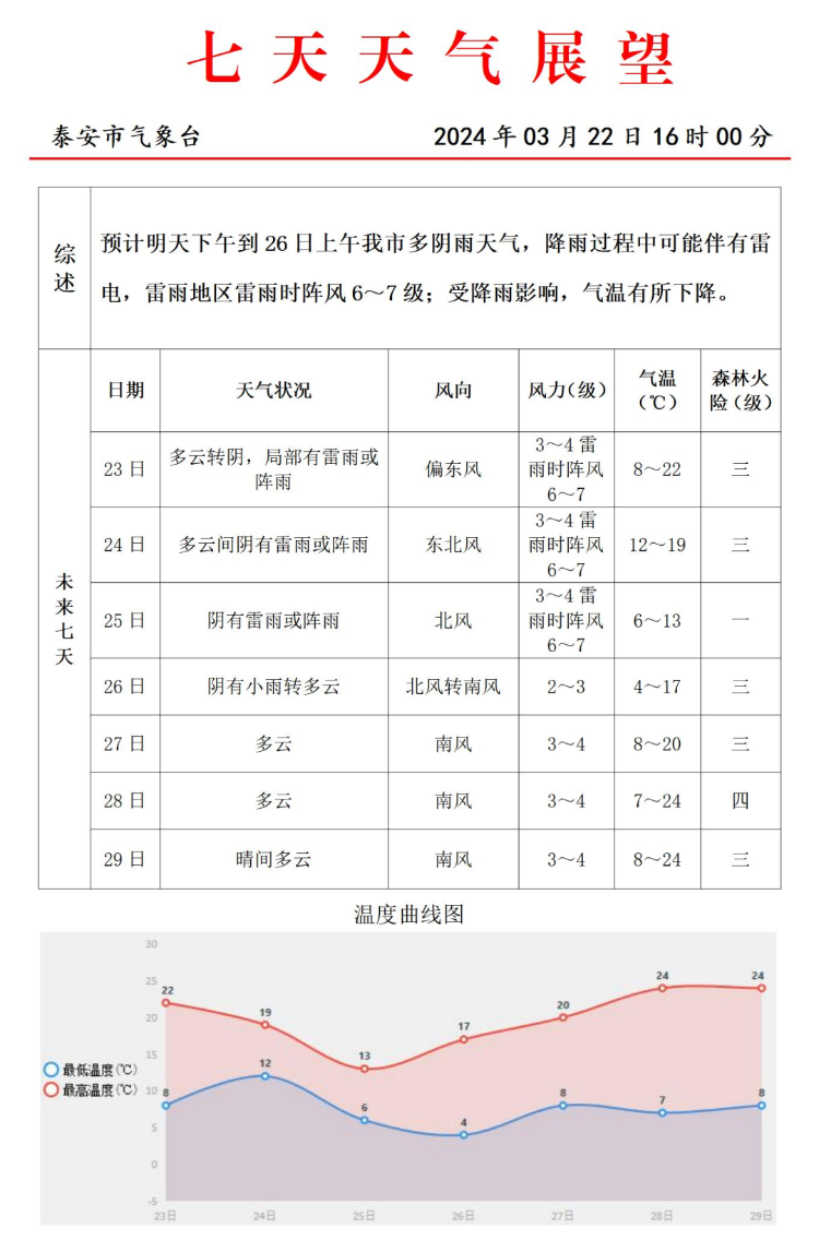 雷雨 7级大风,明天下午开始!泰安最新天气预报