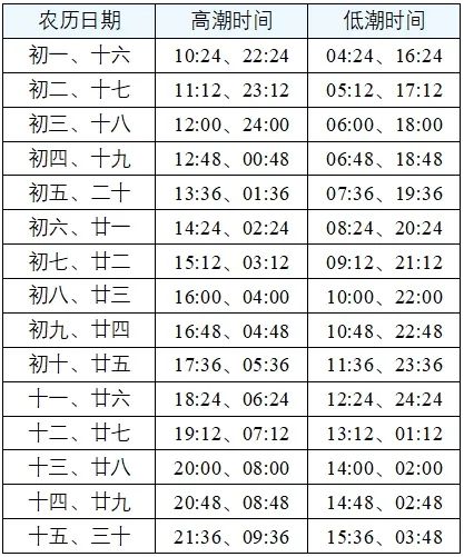 蓬莱赶海潮汐表图片图片