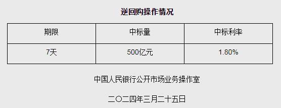 3月25日央行开展500亿元7天期逆回购操作