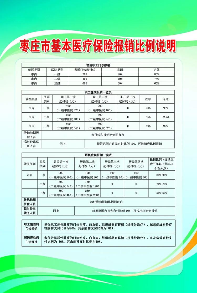 一图看懂枣庄市职工和居民基本医疗保险报销起付线和比例