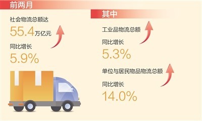 前两月社会物流总额达55.4万亿元 物流运行延续企稳回升态势