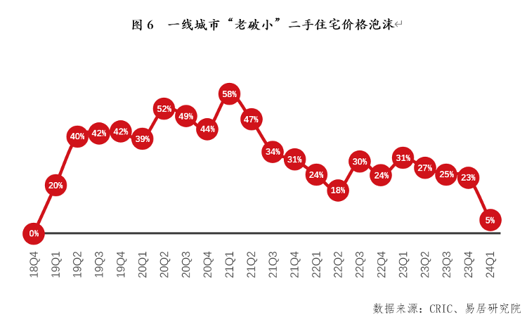 研究机构称一线城市“老破小”二手房价格泡沫从58%跌至5%