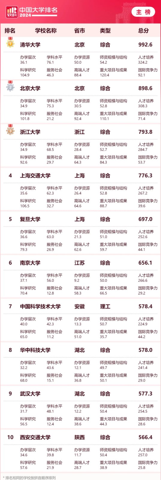 2024软科中国大学排名发布 前百位上海占8席