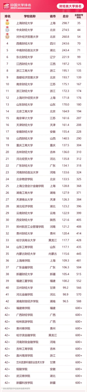 2024软科中国大学排名发布 前百位上海占8席
