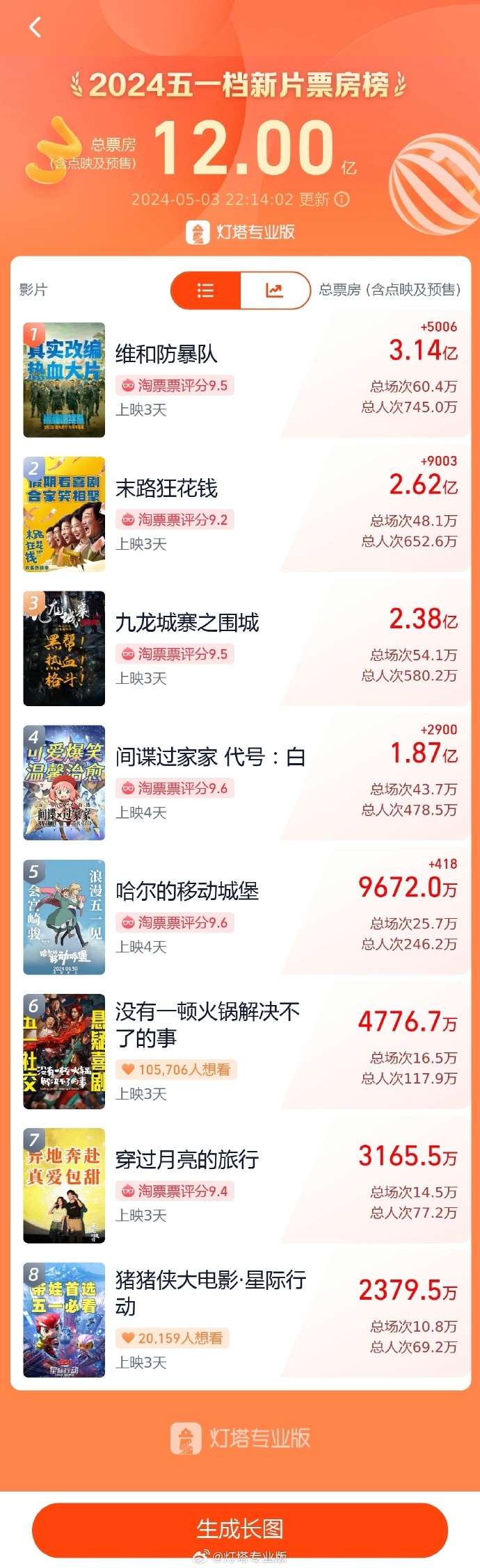 五一档新片票房破12亿