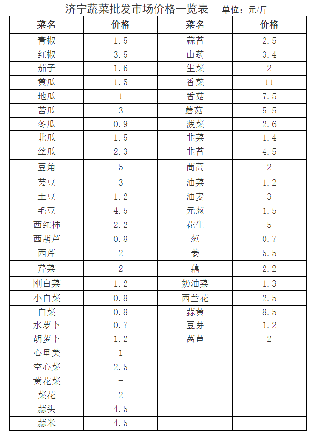 济宁最新蔬菜批发市场价格一览表公布
