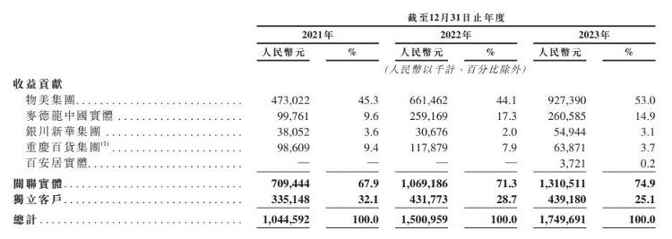 海量财经丨三年累计亏损逾33亿多点DMALL决定“三战”港交所(图3)